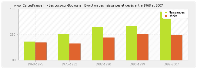 Les Lucs-sur-Boulogne : Evolution des naissances et décès entre 1968 et 2007
